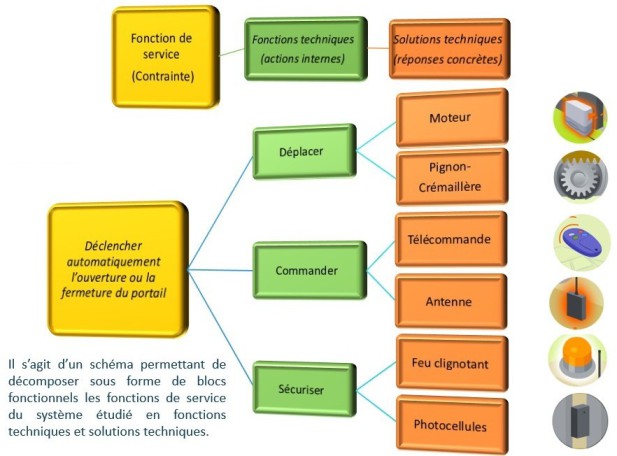 Analyse Fonctionnelle [Comment Automatiser Le Portail Du Collège ? ]