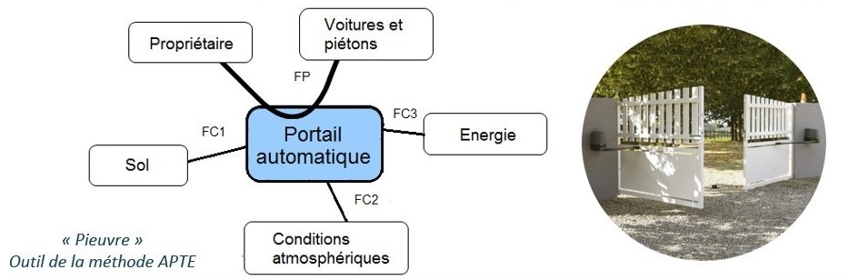 Analyse Du Fonctionnement D Un Portail Automatisé Corrigé